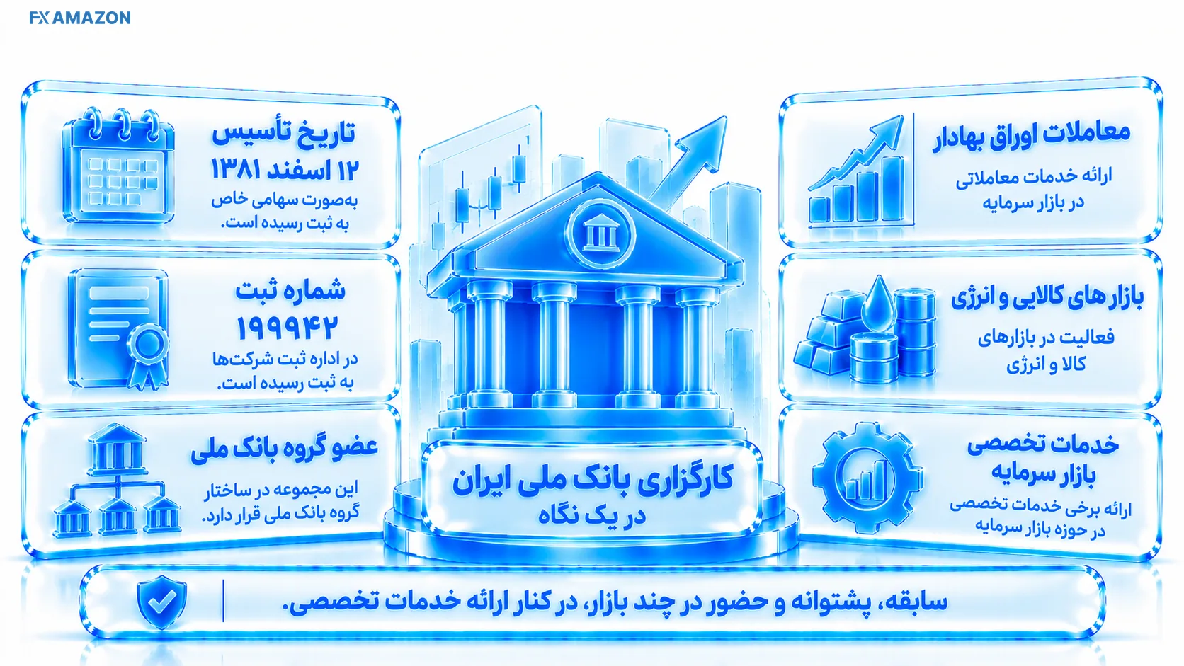 Bank Melli Brokerage At a Glance داشبورد خلاصه مشخصات، سامانهها و بازارهای کارگزاری بانک ملی