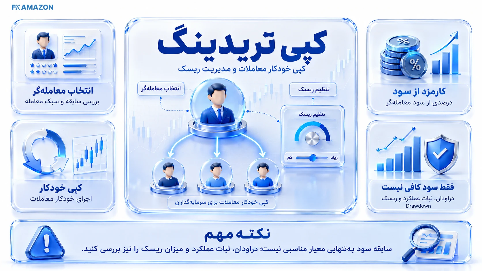 یک Provider در مرکز و چند حساب Follower پیرامون آن با فلش کپی معامله و برچسب کارمزد و ریسک