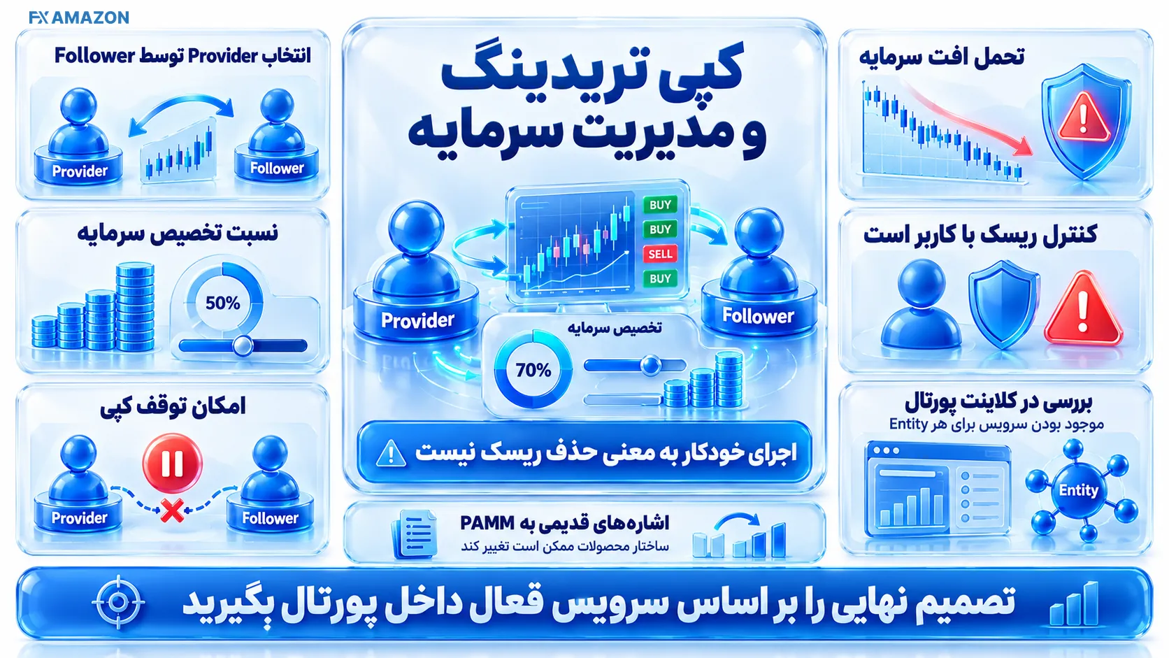 تصویر مفهومی کپی تریدینگ و مدیریت سرمایه