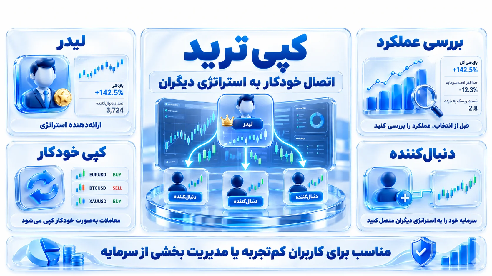 جریان کپی تریدینگ و مدیریت سرمایه در Markets4you