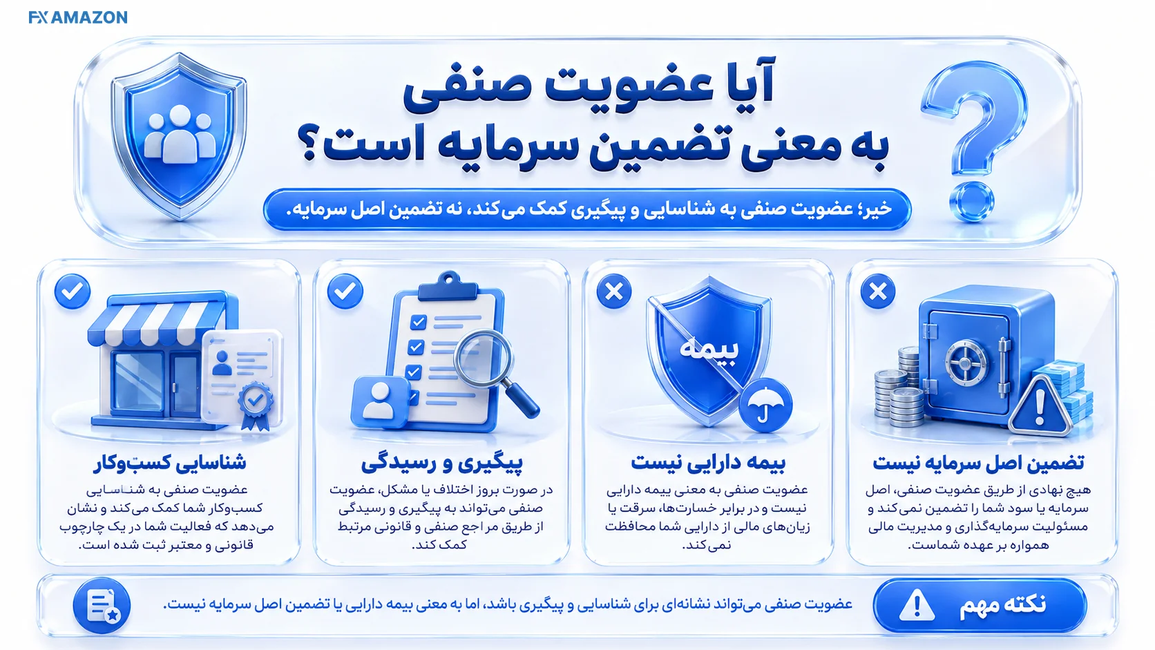 Kifpool — FAQ Decision Card دو ستون عضویت صنفی و تضمین سرمایه با علامت تأیید برای ثبت و علامت هشدار برای نبود بیمه یا تضمین دارایی