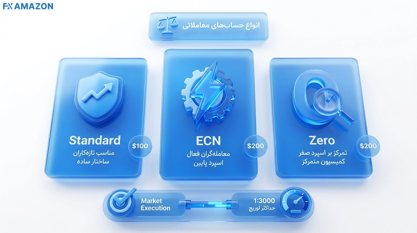 مقایسه حساب‌های Standard، ECN و Zero بروکر آمارکتس با حداقل واریز ۱۰۰ و ۲۰۰ دلار، اجرای بازار و لوریج تا 1:3000