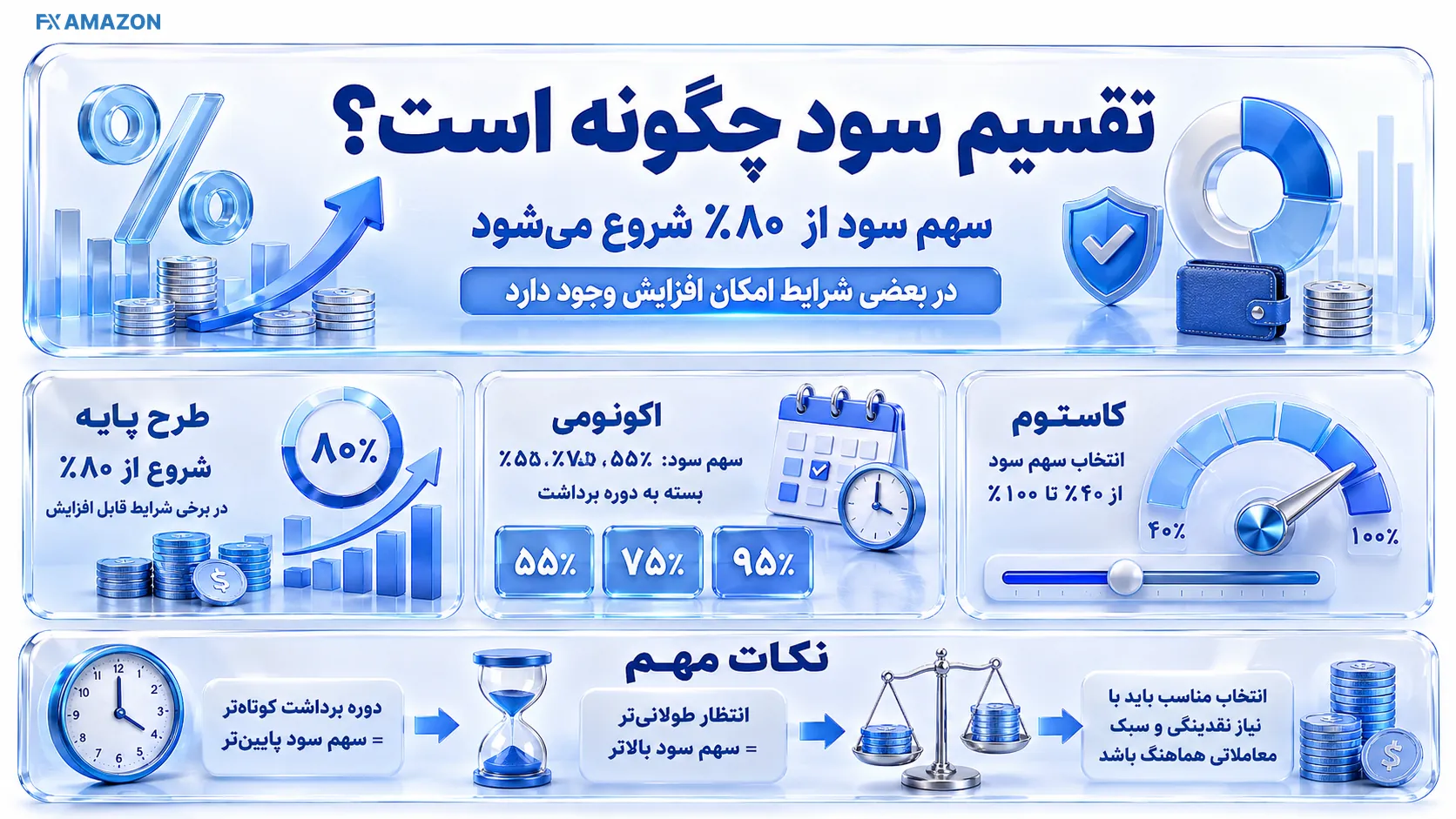 ProopCo Profit Split Options مقایسه مدلهای تقسیم سود پراپکو