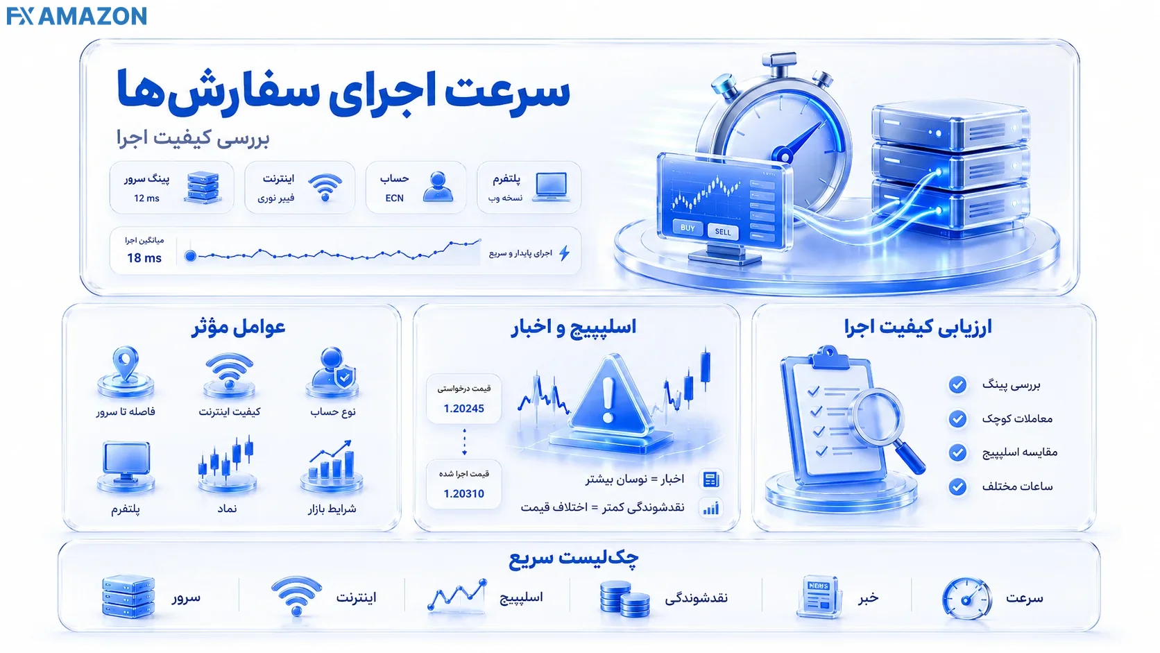 عوامل مؤثر بر سرعت اجرای سفارش‌ها در بروکر آلپاری شامل فاصله از سرور، کیفیت اینترنت، نوع حساب، پلتفرم، نماد معاملاتی، شرایط بازار و اسلیپیج هنگام اخبار