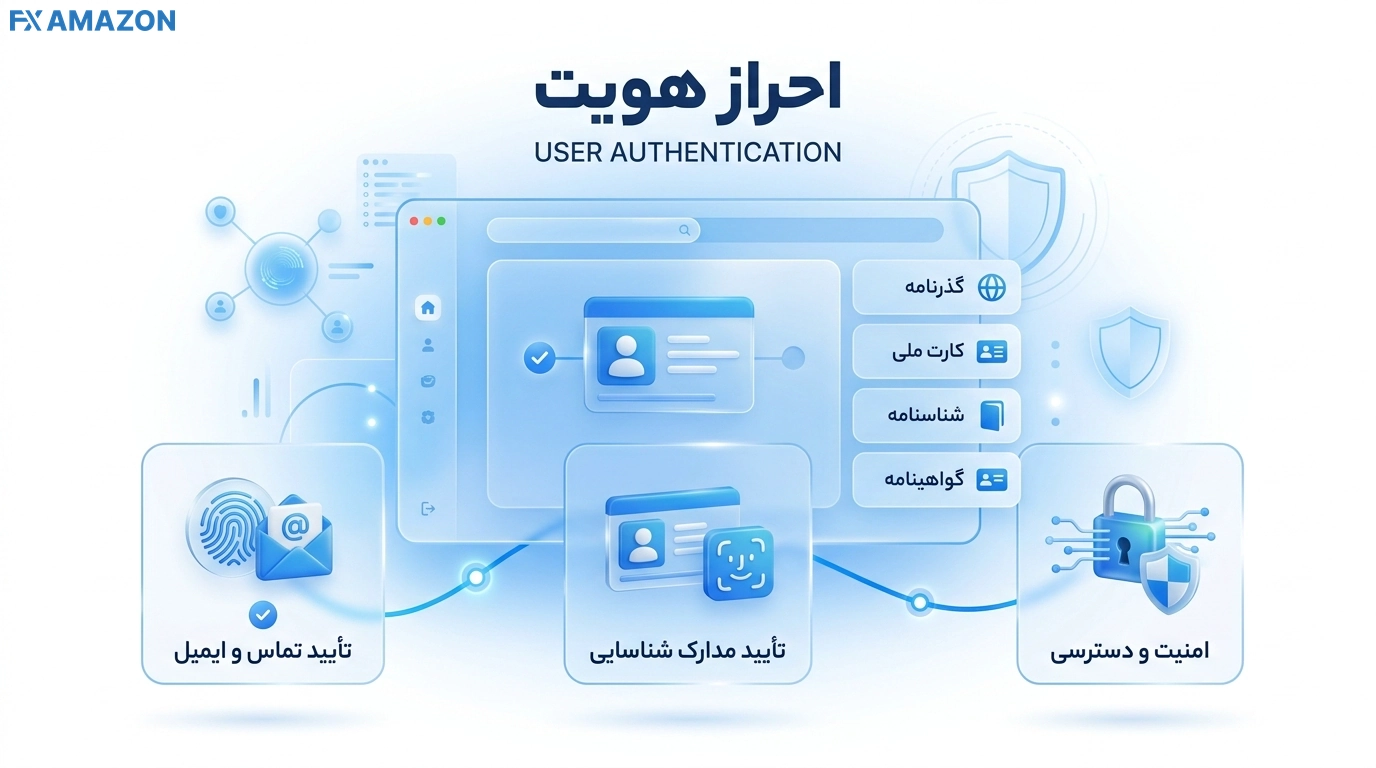 مراحل احراز هویت در بروکر آمارکتس شامل تأیید ایمیل و شماره تماس و ارسال گذرنامه، کارت ملی، شناسنامه یا گواهینامه