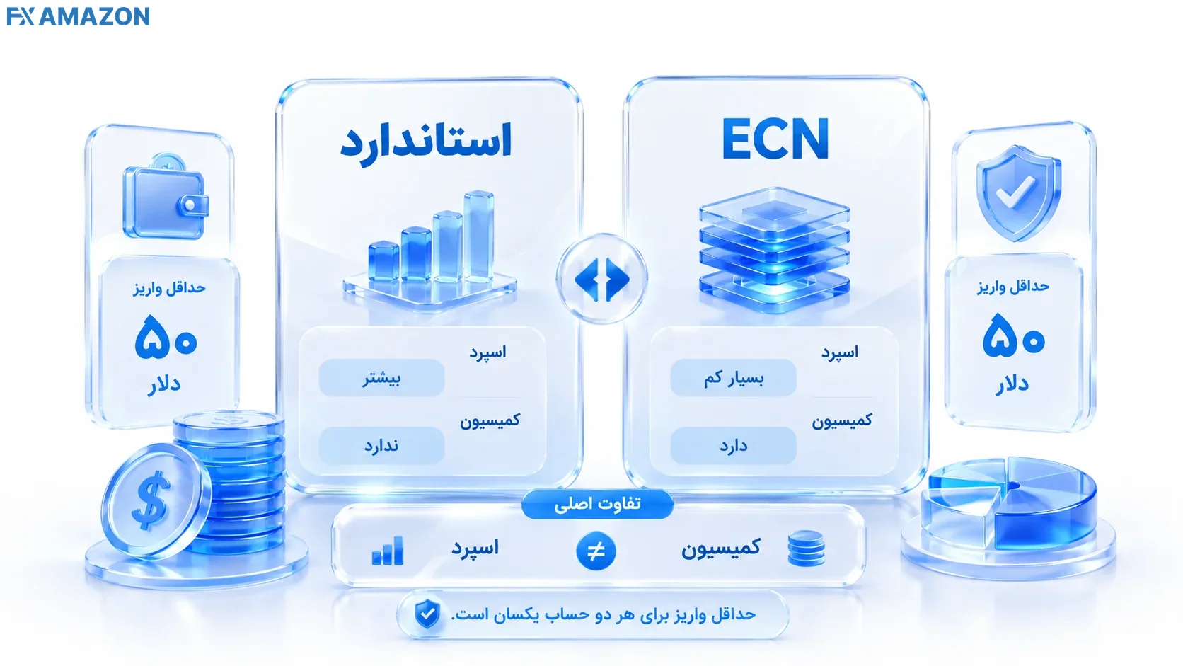 STARTRADER Standard vs ECN Account Comparison مقایسه حسابهای Standard و ECN بروکر استار تریدر با حداقل واریز ۵۰ دلار؛ حساب Standard با اسپرد بالاتر و معمولاً بدون کمیسیون و حساب ECN با اسپرد کمتر و کمیسیون جداگانه