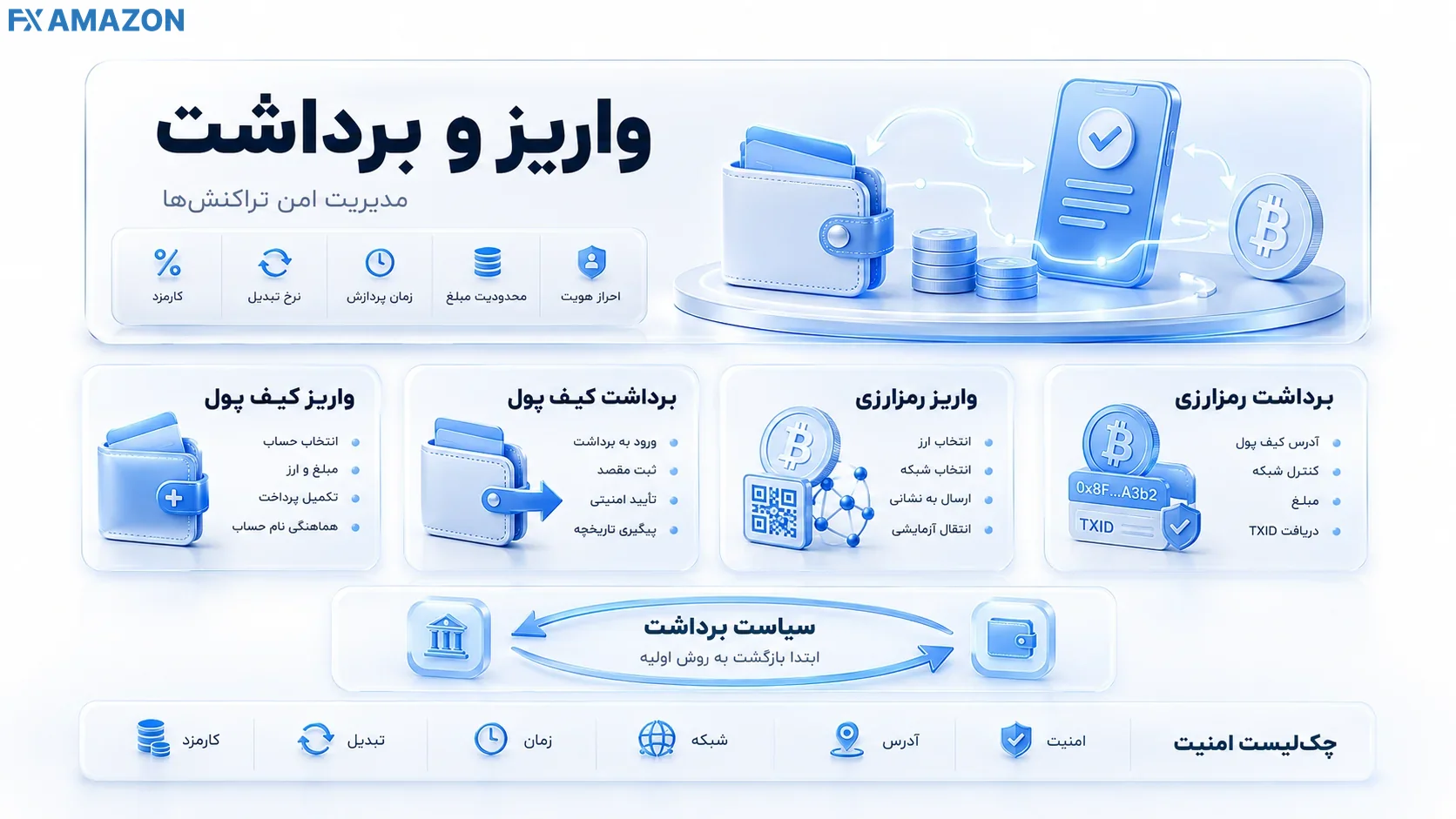روش‌های واریز و برداشت در بروکر آلپاری شامل کیف پول الکترونیکی و رمزارز، بررسی کارمزد، نرخ تبدیل، زمان پردازش، شبکه انتقال و احراز هویت