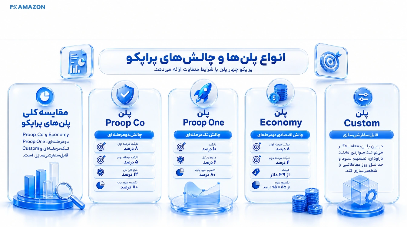 ProopCo Challenge Plans Comparison مقایسه پلنهای Economy، Flex، Proop One و Custom در ProopCo