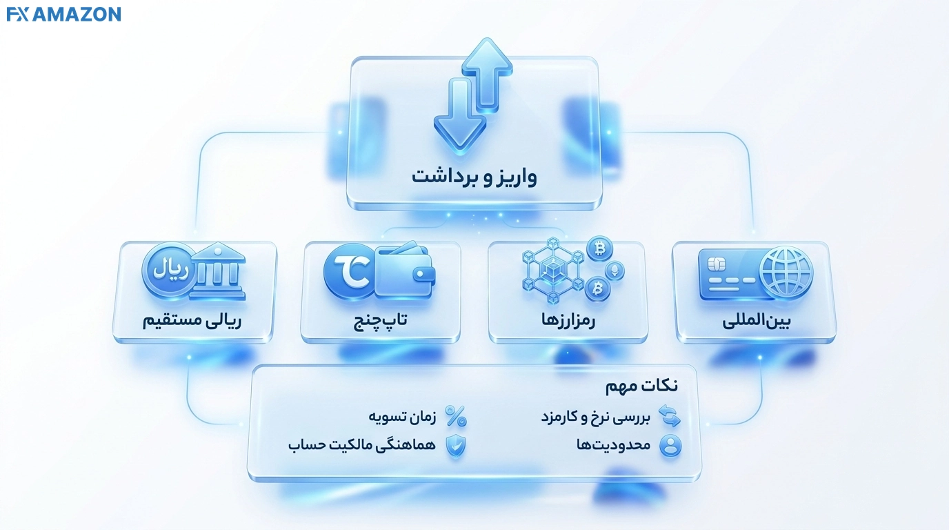 روش‌های واریز و برداشت در بروکر آمارکتس شامل پرداخت ریالی مستقیم، تاپ‌چنج، رمزارزها و روش‌های بین‌المللی با توجه به کارمزد و زمان تسویه