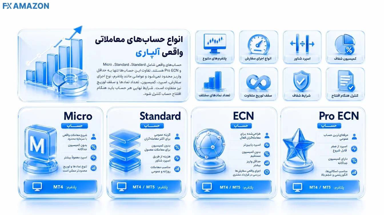 مقایسه حساب‌های Micro، Standard، ECN و Pro ECN بروکر آلپاری از نظر پلتفرم، اسپرد، کمیسیون، نوع اجرا و مناسب‌بودن برای سبک‌های مختلف معامله‌گری
