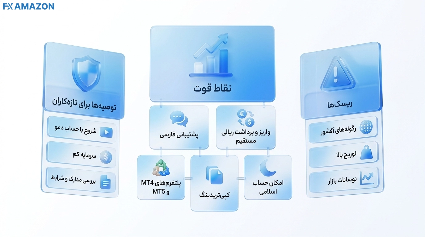 جمع‌بندی مزایا و ریسک‌های بروکر آمارکتس شامل پشتیبانی فارسی، پرداخت ریالی، MT4 و MT5، کپی تریدینگ، حساب اسلامی، رگوله‌های آفشور و لوریج بالا