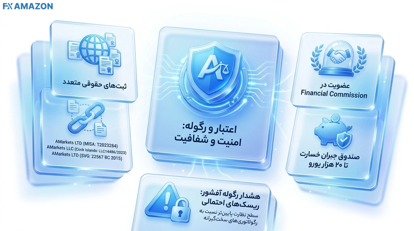 اعتبار و رگوله بروکر آمارکتس؛ ثبت‌های آفشور، عضویت در Financial Commission، صندوق جبران خسارت تا سقف ۲۰ هزار یورو و هشدار نظارت محدودتر