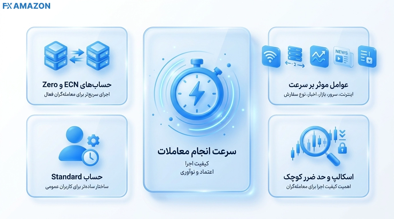 عوامل مؤثر بر سرعت اجرای معاملات در بروکر آمارکتس؛ مقایسه حساب Standard با ECN و Zero و تأثیر اینترنت، سرور، اخبار و نوع سفارش