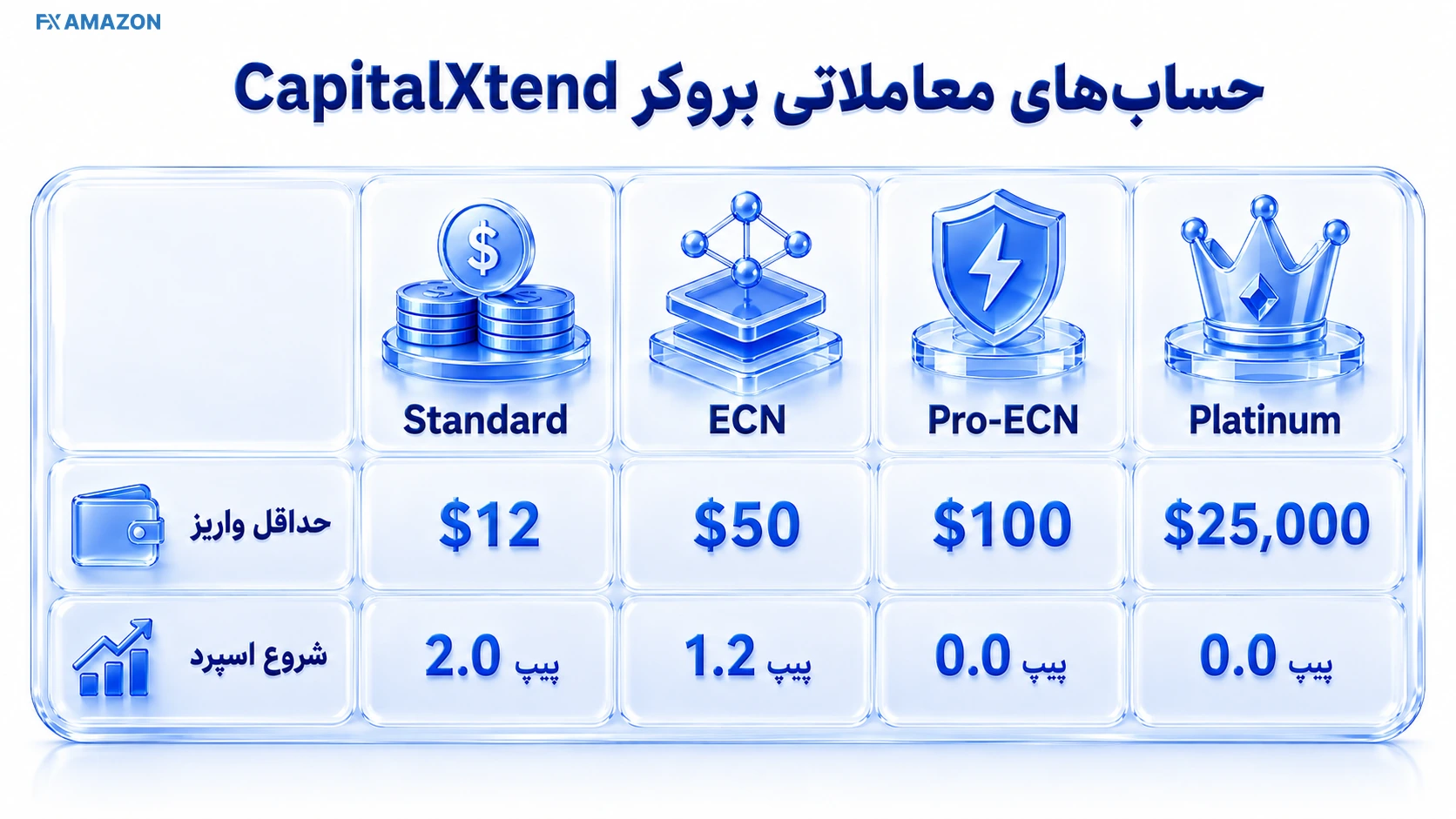 مقایسه حسابهای CapitalXtend مقایسه چهار حساب CapitalXtend از نظر حداقل واریز، اسپرد، پلتفرم و Stop Out