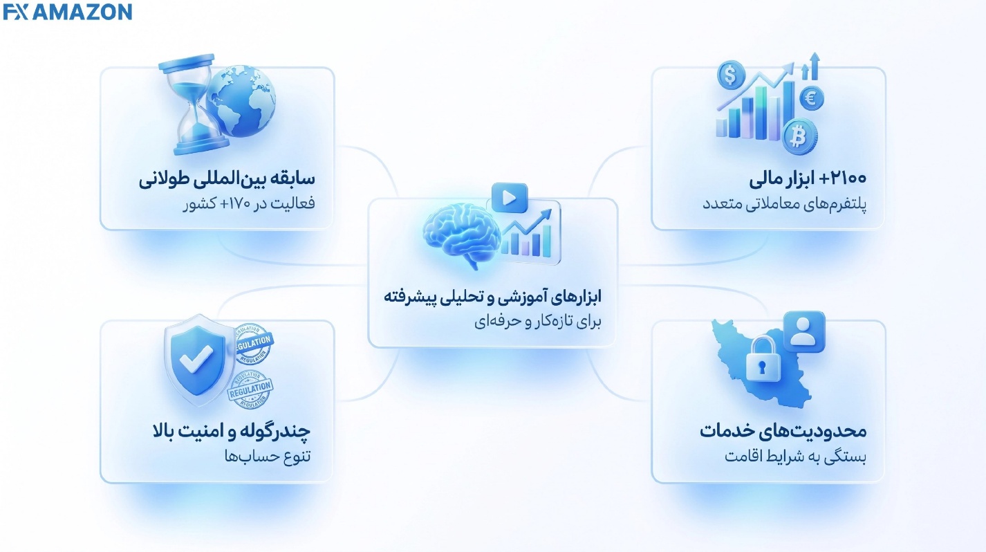 لوگوی بروکر FxPro و نمایی از پلتفرم‌های معاملاتی فارکس و CFD