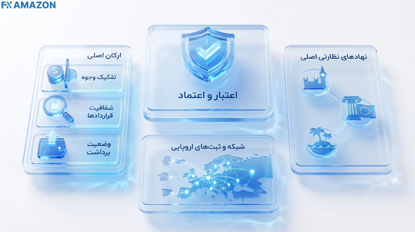 مجوزها و نهادهای نظارتی بروکر FxPro