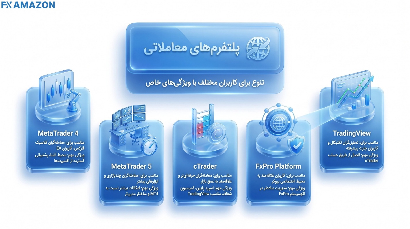 پلتفرم‌های معاملاتی MT4 MT5 cTrader و TradingView در FxPro