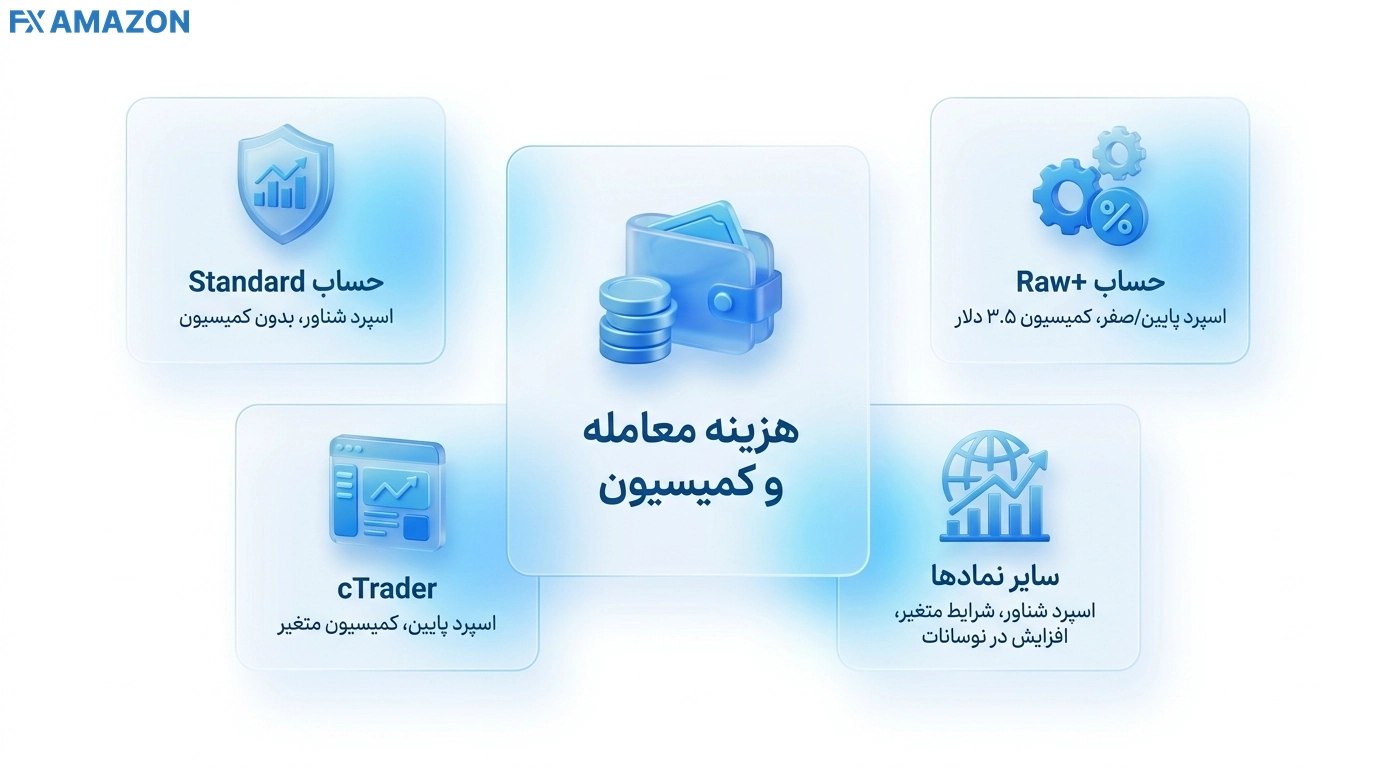 اسپرد و کمیسیون در بروکر اف ایکس پرو