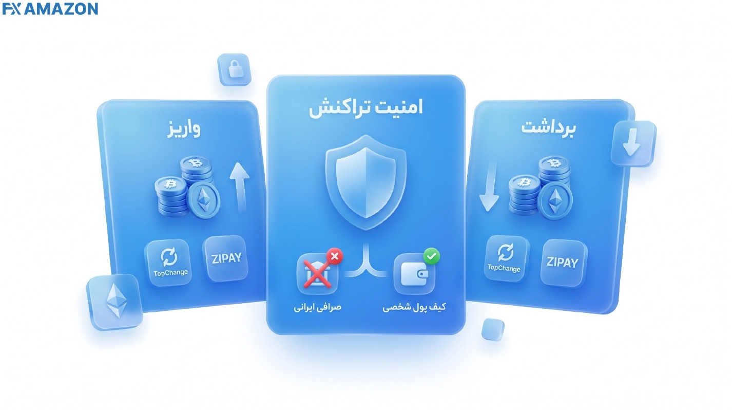 روش‌های واریز و برداشت در بروکر FxPro