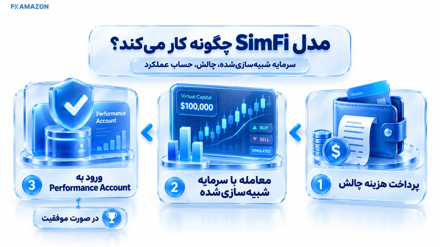 مسیر ورود از Challenge شبیه‌سازی‌شده به Performance و دریافت پاداش