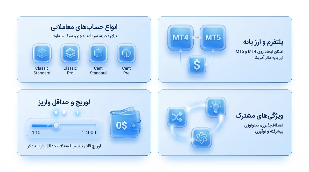 بررسی بروکر مارکتس فور یو Markets4you و شرایط حساب‌های معاملاتی