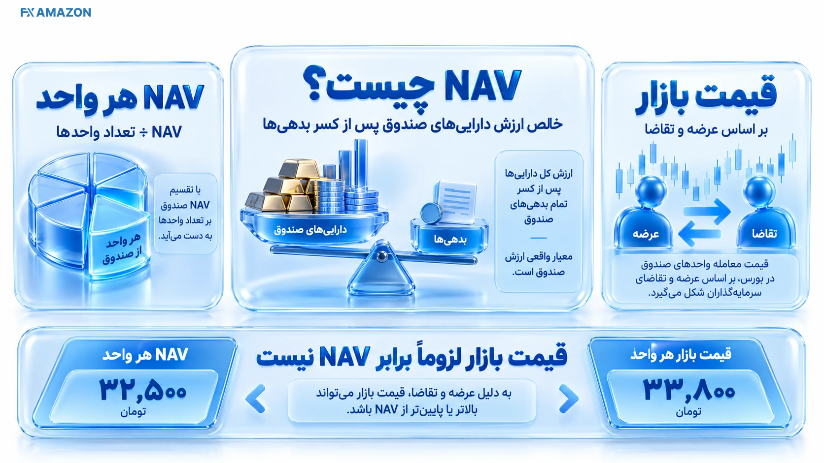 مقایسه قیمت بازار صندوق طلای لوتوس با NAV و حباب واحدها