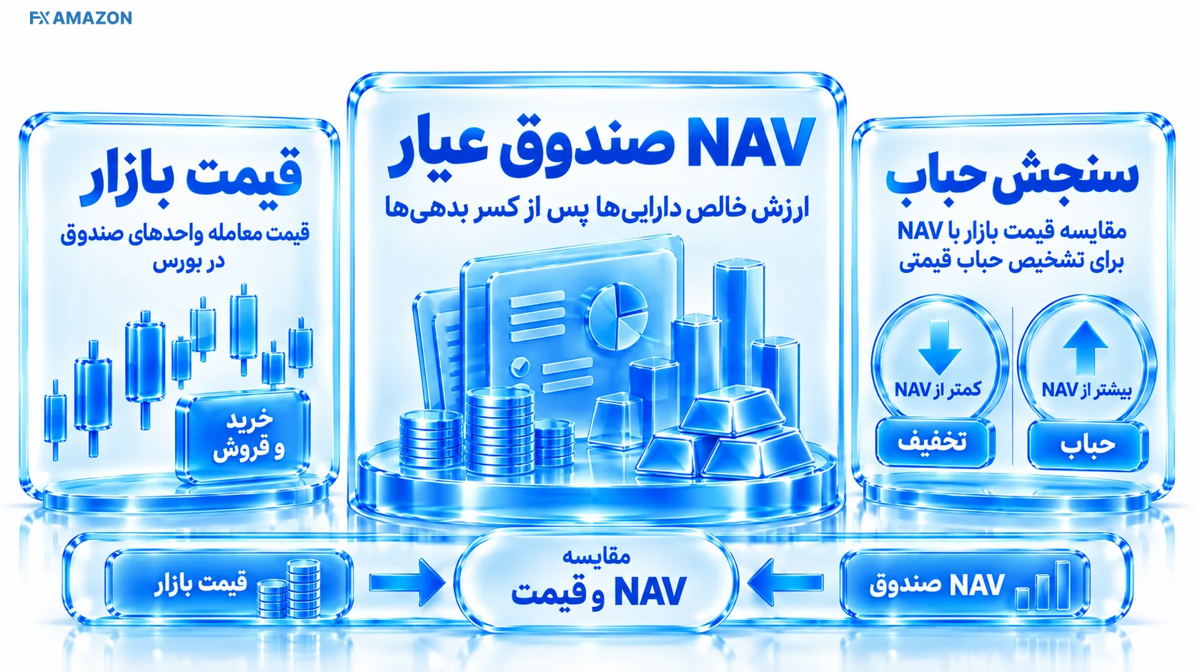 دو گیج هم‌زمان برای قیمت بازار و NAV با فاصله قابل مشاهده