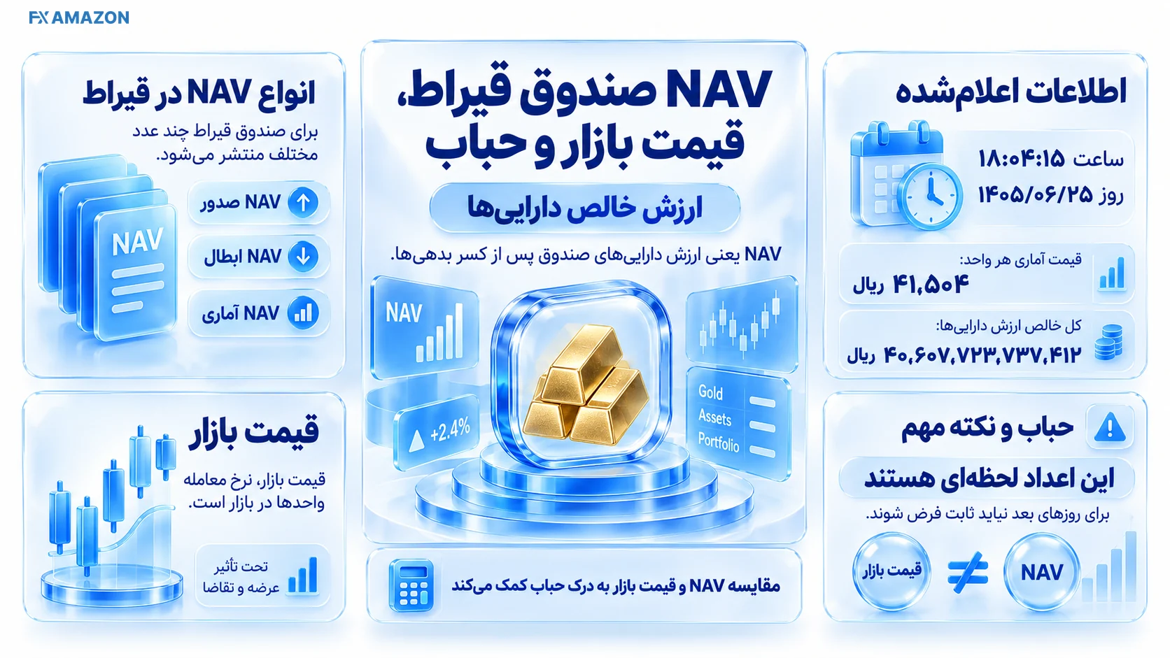NAV صندوق قیراط، قیمت بازار و حباب