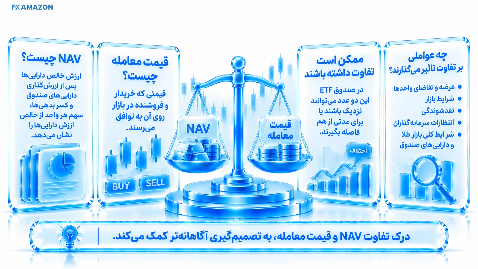 دو کارت مقایسه‌ای برای ارزش خالص دارایی و قیمت معامله با فاصله قابل اندازه‌گیری