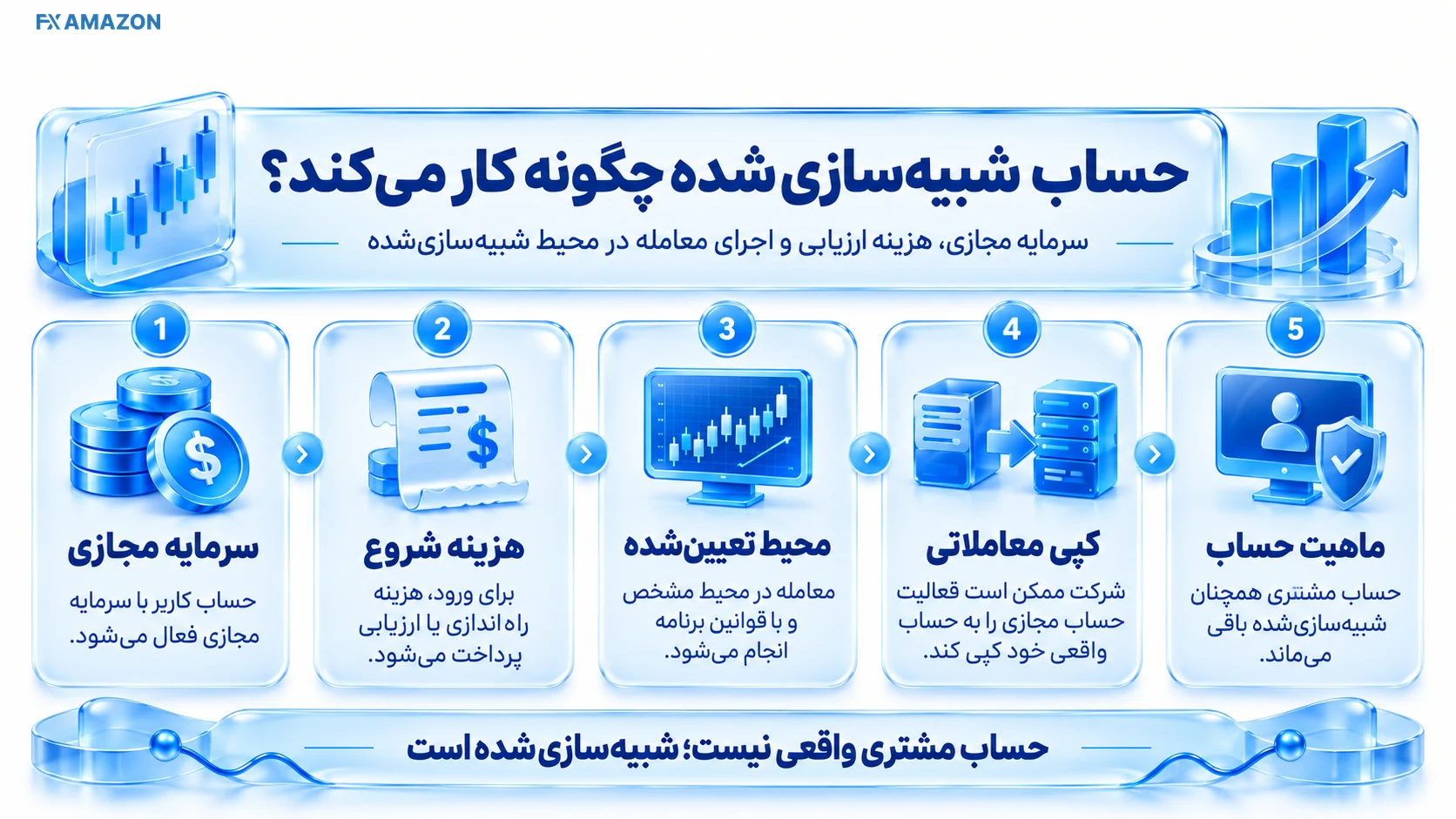 نمودار مدل حساب شبیه‌سازی‌شده WeMasterTrade و مسیر کپی معاملات به حساب شرکت