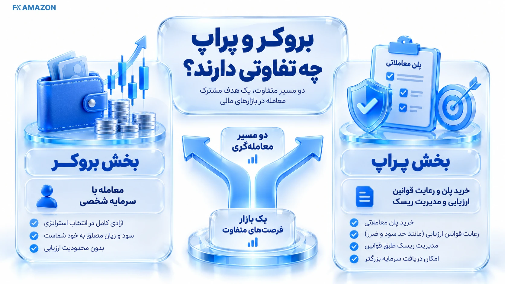 دو مسیر مجزای Prop Trading و Broker Account در اکوسیستم زورا